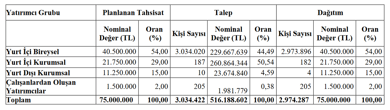 Dmr Unlu Mamuller Simit Sarayi Halka Arz Sonuclari
