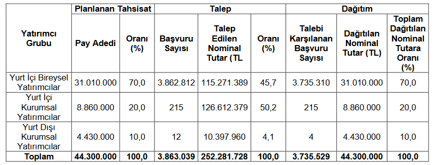 HAT-SAN Halka Arz Sonuclari