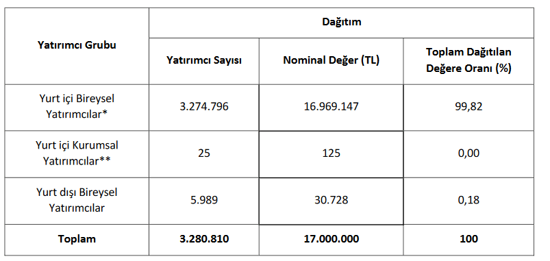 Dofer halka arz sonuclari