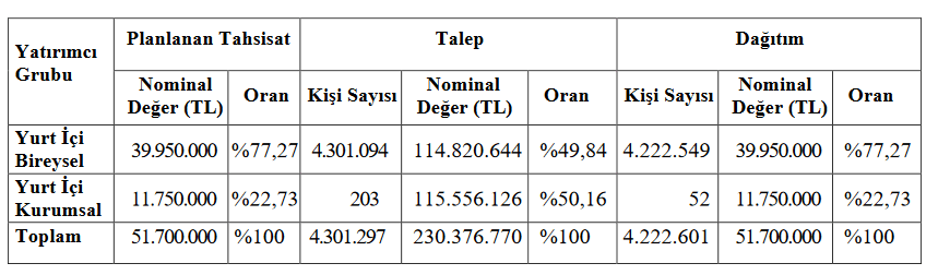 borlease halka arz sonuclari
