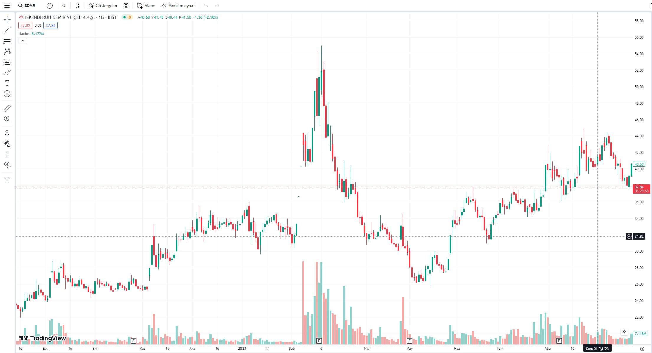 İSKENDERUN DEMİR VE ÇELİK A.Ş. ISDMR Hisse Grafiği